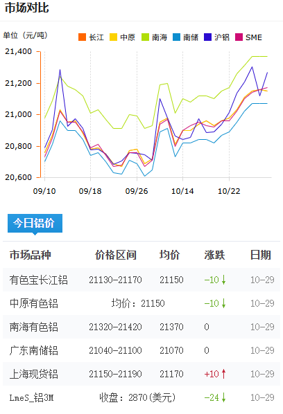 鋁錠價格今日鋁價2025-10-29.png