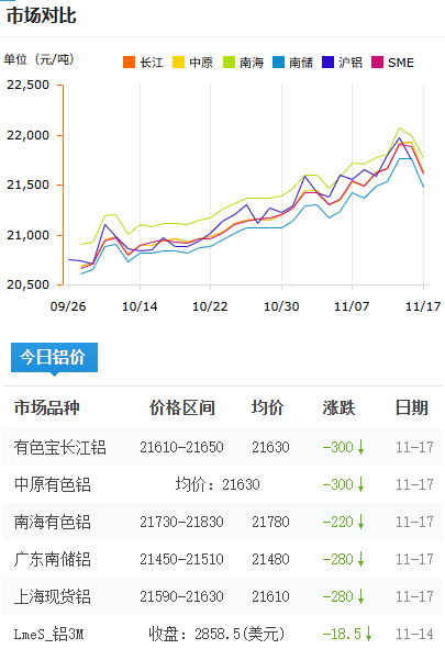 鋁錠價格今日鋁價2025-11-17.png