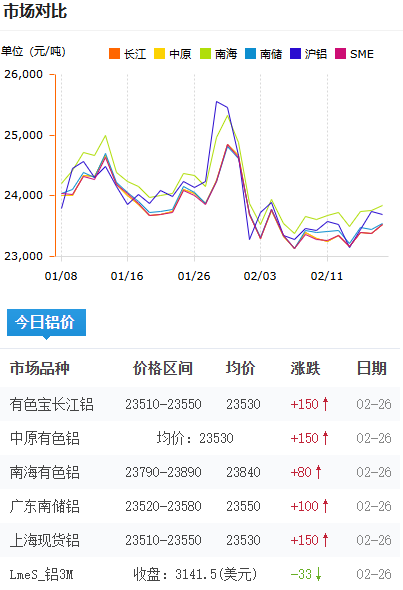 鋁錠價格今日鋁價2026-02-26.png