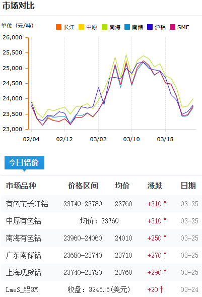 鋁錠價格今日鋁價2026-3-24.png