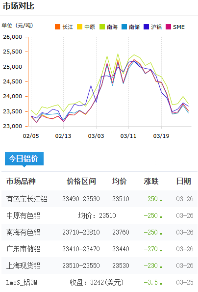 鋁錠價(jià)格今日鋁價(jià)2026-3-26.png