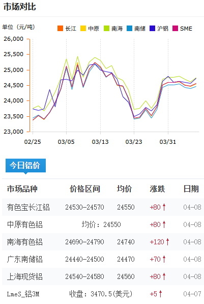 鋁錠價格今日鋁價2026-4-08.png