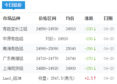 鋁錠價(jià)格今日鋁價(jià)2026-04-20