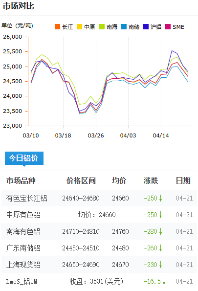 鋁錠價(jià)格今日鋁價(jià)2026-4-21.png