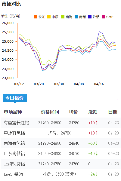 鋁錠價格今日鋁價2026-4-23.png