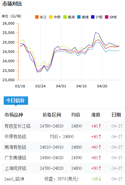 鋁錠價(jià)格今日鋁價(jià)2026-4-27.png